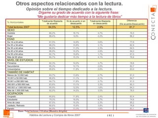 Otros aspectos relacionados con la lectura.  Opinión sobre el tiempo dedicado a la lectura.   Dígame su grado de acuerdo con la siguiente frase:  “ Me gustaría dedicar más tiempo a la lectura de libros” Base: Total lectores +14 años (Muestra dirigida) Parado Jubilado, Retirado Ama de casa Estudiante Ocupado OCUPACION Más de 1.000.000 hab. 500.001 a 1.000.000 hab. 200.001 a 500.000 hab. 50.001 a 200.000 hab. 10.001 a 50.000 hab. Menos de 10.000 hab. TAMAÑO DE HABITAT Universitarios Secundarios Primarios NIVEL DE ESTUDIOS Más de 65 años De 55 a 64 años De 45 a 54 años De 35 a 44 años De 25 a 34 años De 14 a 24 años EDAD Mujer Hombre SEXO Total lectores 2007 % Horizontales 1,8% 3,8% 2,3% 4,7% 2,4% 3,5% 1,6% 3,3% 3,7% 2,1% 2,7% 2,6% 2,6% 3,7% 4,1% 1,7% 2,9% 2,3% 3,1% 3,6% 2,2% 3,7% 2,9% Totalmente+Bastante en desacuerdo 84,9% 80,6% 87,5% 79,3% 85,8% 82,0% 85,9% 83,6% 84,7% 86,8% 83,7% 85,6% 85,3% 82,3% 80,7% 82,7% 86,9% 86,8% 86,0% 81,5% 88,4% 80,2% 84,5% Totalmente+Bastante de acuerdo 13,3% 15,6% 10,3% 16,0% 11,8% 14,5% 12,5% 13,1% 11,6% 11,1% 13,6% 11,8% 12,1% 14,0% 15,3% 15,6% 10,2% 11,0% 10,8% 14,9% 9,3% 16,1% 12,5% Ni de acuerdo ni en desacuerdo 83,1 76,8 85,2 74,6 83,4 78,5 84,3 80,3 81,0 84,7 81,0 83,0 82,7 78,6 76,6 81,0 84,0 84,5 82,9 77,9 86,2 76,5 81,7 Diferencia  (De acuerdo-Desacuerdo) 