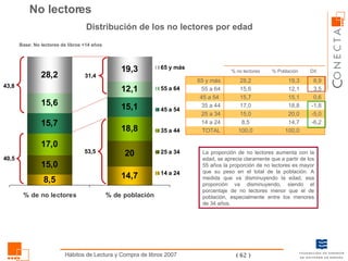 No lectores Distribución de los no lectores por edad Base: No lectores de libros +14 años La proporción de no lectores aumenta con la edad, se aprecia claramente que a partir de los 55 años la proporción de no lectores es mayor que su peso en el total de la población. A medida que va disminuyendo la edad, esa proporción va disminuyendo, siendo el porcentaje de no lectores menor que el de población, especialmente entre los menores de 34 años. 40,5 43,8 53,5 31,4 100,0 14,7 20,0 18,8 15,1 12,1 19,3 % Población 100,0 TOTAL -6,2 8,5 14 a 24 -5,0 15,0 25 a 34 -1,8 17,0 35 a 44 0,6 15,7 45 a 54  3,5 15,6 55 a 64 8,9 28,2 65 y más Dif. % no lectores 
