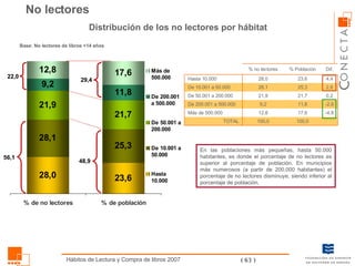 No lectores Distribución de los no lectores por hábitat En las poblaciones más pequeñas, hasta 50.000 habitantes, es donde el porcentaje de no lectores es superior al porcentaje de población. En municipios más numerosos (a partir de 200.000 habitantes) el porcentaje de no lectores disminuye, siendo inferior al porcentaje de población. 56,1 22,0 48,9 29,4 Base: No lectores de libros +14 años 100,0 17,6 11,8 21,7 25,3 23,6 % Población 100,0 TOTAL -4,8 12,8 Más de 500.000 -2,6 9,2 De 200.001 a 500.000 0,2 21,9 De 50.001 a 200.000  2,8 28,1 De 10.001 a 50.000 4,4 28,0 Hasta 10.000 Dif. % no lectores 