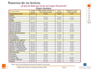 ¿A qué se debe que no lea con mayor frecuencia?  (Según tipología) Razones de no lectura.  Base: Leen con una frecuencia mensual, trimestral o casi nunca 57,1% 30,8% 61,6% 53,5% 75,3% 59,7% 68,0% 56,8% 67,0% 64,4% 60,7% 73,1% 67,8% 57,2% 35,7% 55,6% 72,6% 78,8% 77,3% 56,6% 69,1% 57,8% 63,1% Le falta tiempo 27,3% 23,1% 8,7% 33,0% 18,7% 27,9% 15,3% 19,8% 20,1% 20,0% 16,3% 18,1% 23,2% 17,5% 16,1% 20,4% 13,9% 17,7% 19,6% 31,1% 12,2% 25,9% 19,4% Prefiere emplear su tiempo en otros entretenimientos 8,0% 18,0% 10,8% 19,0% 12,5% 9,2% 13,6% 15,9% 12,0% 12,9% 16,2% 7,4% 12,3% 17,0% 15,6% 14,9% 11,4% 10,4% 10,7% 20,1% 10,6% 16,3% 13,6% No le gusta leer 7,5% 30,6% 20,6% - 1,6% 8,7% 13,4% 16,5% 7,8% 7,9% 10,0% 3,0% 5,4% 14,5% 32,6% 16,6% 5,7% 0,6% 0,2% - 12,2% 7,3% 9,7% Problemas de vista / motivos de salud Parado Jubilado, Retirado Ama de casa Estudiante Ocupado OCUPACION Más de 1.000.000 hab. 500.001 a 1.000.000 hab. 200.001 a 500.000 hab. 50.001 a 200.000 hab. 10.001 a 50.000 hab. Menos de 10.000 hab. TAMAÑO DE HABITAT Universitarios Secundarios Primarios SEXO EDAD NIVEL DE ESTUDIOS Más de 65 años De 55 a 64 años De 45 a 54 años De 35 a 44 años De 25 a 34 años De 14 a 24 años Mujer Hombre Total lectores 2007 % Horizontales 