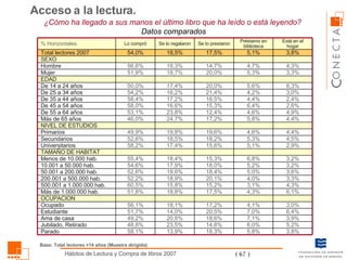 Acceso a la lectura.  ¿Cómo ha llegado a sus manos el último libro que ha leído o está leyendo? Datos comparados Base: Total lectores +14 años (Muestra dirigida) 58,1% 48,8% 49,2% 51,7% 56,1% 51,8% 60,5% 52,2% 52,6% 54,6% 55,4% 58,2% 52,6% 49,9% 46,0% 53,1% 58,0% 58,4% 54,2% 50,0% 51,9% 56,6% 54,0% Lo compró 13,9% 23,5% 20,8% 14,0% 18,1% 18,8% 15,8% 18,9% 19,6% 17,9% 18,4% 17,4% 18,5% 19,8% 24,7% 23,8% 16,6% 17,2% 16,2% 17,4% 18,7% 18,3% 18,5% Se lo regalaron 18,3% 14,8% 18,6% 20,5% 17,2% 17,5% 15,2% 20,1% 18,4% 18,0% 15,3% 15,6% 18,2% 19,6% 17,2% 12,4% 15,3% 16,5% 21,4% 20,0% 20,0% 14,7% 17,5% Se lo prestaron 5,8% 6,0% 7,1% 7,0% 4,1% 4,3% 3,1% 4,0% 5,0% 5,2% 6,8% 5,1% 5,3% 4,6% 5,8% 4,6% 6,4% 4,4% 4,2% 5,6% 5,3% 4,7% 5,1% Préstamo en biblioteca 3,8% 5,2% 3,9% 6,4% 3,0% 6,1% 4,3% 3,3% 3,6% 3,2% 3,2% 2,9% 4,5% 4,4% 4,4% 4,9% 2,6% 2,4% 3,0% 6,3% 3,3% 4,3% 3,8% Está en el hogar Parado Jubilado, Retirado Ama de casa Estudiante Ocupado OCUPACION Más de 1.000.000 hab. 500.001 a 1.000.000 hab. 200.001 a 500.000 hab. 50.001 a 200.000 hab. 10.001 a 50.000 hab. Menos de 10.000 hab. TAMAÑO DE HABITAT Universitarios Secundarios Primarios SEXO EDAD NIVEL DE ESTUDIOS Más de 65 años De 55 a 64 años De 45 a 54 años De 35 a 44 años De 25 a 34 años De 14 a 24 años Mujer Hombre Total lectores 2007 % Horizontales 