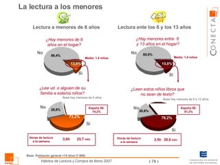 Lectura a menores de 6 años La lectura a los menores Lectura ente los 6 y los 13 años ¿Hay menores de 6 años en el hogar? ¿Hay menores entre  6  y 13 años en el hogar? ¿Lee vd. o alguien de su familia a este/os niños? Horas de lectura a la semana 3,0h Media: 1,4 niños Base hay menores de 6 años Base hay menores de 6 a 13 años ¿Leen estos niños libros que no sean de texto? Horas de lectura a la semana 3,5h Media: 1,4 niños Sí No Sí No Sí No Sí No España 06: 74,2% España 06: 81,3% Base: Población general +14 años (7.600) 25,7  min 30,0  min 