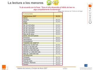 La lectura a los menores % de acuerdo con la frase: “Que el niño desarrolle el hábito de leer es algo completamente fundamental” Base: Hay menores de 13 años en el hogar 94,6% 84,5% 91,1% 84,3% 90,7% 91,1% 86,9% 93,1% 89,5% 89,2% 90,9% 93,5% 88,9% 88,6% 96,4% 84,8% 89,9% 91,1% 92,6% 83,0% 92,8% 86,5% 90,0% Parado Jubilado, Retirado Ama de casa Estudiante Ocupado OCUPACION Más de 1.000.000 hab. 500.001 a 1.000.000 hab. 200.001 a 500.000 hab. 50.001 a 200.000 hab. 10.001 a 50.000 hab. Menos de 10.000 hab. TAMAÑO DE HABITAT Universitarios Secundarios Primarios SEXO EDAD NIVEL DE ESTUDIOS Más de 65 años De 55 a 64 años De 45 a 54 años De 35 a 44 años De 25 a 34 años De 14 a 24 años Mujer Hombre Total lectores 2007 % Horizontales 