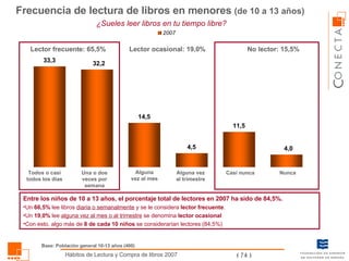 Frecuencia de lectura de libros en menores   (de 10 a 13 años) Entre los niños de 10 a 13 años, el porcentaje total de lectores en 2007 ha sido de 84,5%. Un  66,5%  lee libros  diaria o semanalmente  y se le considera  lector frecuente . Un  19,0%  lee  alguna vez al mes o al trimestre  se denomina  lector ocasional   Con esto, algo más de  8 de cada 10 niños  se considerarían lectores (84,5%)   ¿Sueles leer libros en tu tiempo libre? Base: Población general 10-13 años (400) Todos o casi todos los días Una o dos veces por semana Alguna vez al mes Alguna vez al trimestre Casi nunca Nunca Lector frecuente: 65,5% Lector ocasional: 19,0% No lector: 15,5% 