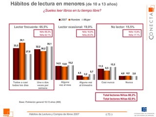Hábitos de lectura en menores   (de 10 a 13 años) ¿Sueles leer libros en tu tiempo libre? Base: Población general 10-13 años (400) Niño 69,3% Niña 62,1% Niño 16,9% Niña 20,0% Niño 13,8% Niña 17,1% Total lectores Niños 86,2% Total lectores Niñas 82,9% Todos o casi todos los días Una o dos veces por semana Alguna vez al mes Alguna vez al trimestre Casi nunca Nunca Lector frecuente: 65,5% Lector ocasional: 19,0% No lector: 15,5% 
