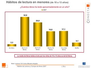 Hábitos de lectura en menores   (de 10 a 13 años) ¿Cuántos libros ha leído aproximadamente en un año? Un libro De 2 a 4 libros De 5 a 8 libros De 9 a 12 libros 13 y más libros Ns/Nc Base: Lectores 10-13 años (Muestra dirigida) La media de libros leídos al año por los niños de 10 a 13 años es de 8,2 libros.  