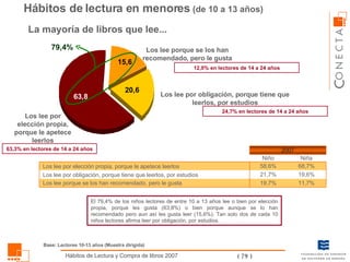 Hábitos de lectura en menores   (de 10 a 13 años) La mayoría de libros que lee... Los lee por elección propia, porque le apetece leerlos Los lee porque se los han recomendado, pero le gusta Los lee por obligación, porque tiene que leerlos, por estudios 79,4% 12,0% en lectores de 14 a 24 años 24,7% en lectores de 14 a 24 años 63,3% en lectores de 14 a 24 años Base: Lectores 10-13 años (Muestra dirigida) El 79,4% de los niños lectores de entre 10 a 13 años lee o bien por elección propia, porque les gusta (63,8%) o bien porque aunque se lo han recomendado pero aun así les gusta leer (15,6%). Tan solo dos de cada 10 niños lectores afirma leer por obligación, por estudios. 11,7% 19,7% Los lee porque se los han recomendado, pero le gusta 19,6% 21,7% Los lee por obligación, porque tiene que leerlos, por estudios 68,7% 58,6% Los lee por elección propia, porque le apetece leerlos Niña Niño 2007 
