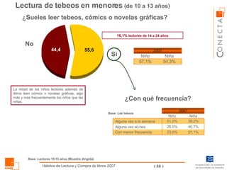 Lectura de tebeos en menores   (de 10 a 13 años) ¿Sueles leer tebeos, cómics o novelas gráficas? Sí No ¿Con qué frecuencia? 16,1%  lectores de 14 a 24 años Base: Lee tebeos Base: Lectores 10-13 años (Muestra dirigida) La mitad de los niños lectores además de libros leen cómics o novelas gráficas, algo más y más frecuentemente los niños que las niñas. 54,3% 57,1% Niña Niño 2007 21,1% 23,0% Con menor frecuencia 40,7% 26,0% Alguna vez al mes 38,2% 51,0% Alguna vez a la semana Niña Niño 2007 