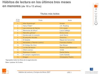 Hábitos de lectura en los últimos tres meses en menores   (de 10 a 13 años) Base: Lectores 10-13 años Títulos más leídos *Agrupados todos los libros de la saga/colección Christopher Paolini Eragon 15. Carlo Fabretti El vampiro vegetariano 14. Daniel Defoe Robinson Crusoe 13. VVAA Witch (cómic) 12. Robert Louis Stevenson La isla del tesoro 11. Dan Brown El Código Da Vinci 10. Francisco Ibáñez Mortadelo y Filemón (cómic) 9. Miguel de Cervantes El Quijote 8. Goscinny El pequeño Nicolás 7. Jordi Sierra Donde esté mi corazón 6. Elvira Lindo Manolito gafotas* 5. Laura Gallego Memorias de Idhun* 4. C.S. Lewis Las crónicas de Narnia 3. J.K. Rowling Harry Potter* 2. Knister Kika Superbruja* 1. Autor Título Nº de Orden 