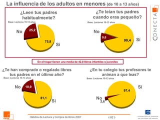 La influencia de los adultos en menores   (de 10 a 13 años) ¿Leen tus padres habitualmente? Sí No ¿Te leían tus padres cuando eras pequeño? Sí No En el hogar tienen una media de 42,0 libros infantiles o juveniles Sí No ¿En tu colegio tus profesores te animan a que leas? Sí No Base: Lectores 10-13 años Base: Lectores 10-13 años Base: Lectores 10-13 años ¿Te han comprado o regalado libros tus padres en el último año? Base: Lectores 10-13 años 
