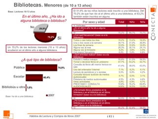 En el último año, ¿Ha ido a alguna biblioteca o bibliobus? Bibliotecas.  Menores   (de 10 a 13 años)   Sí No El 51,9% de los niños lectores está inscrito a una biblioteca. Del 70,2% de que han ido el el último año a una biblioteca, el 63,2% también están inscritos en alguna. ¿A qué tipo de biblioteca? Pública Escolar Bibliobús u otra Base: ha ido a una biblioteca Un 70,2% de los lectores menores (10 a 13 años) acudieron en el último año a alguna biblioteca.  Base: Lectores 10-13 años 38,5% 59,5% 13,0% 69,8% 5,7% 4,6% 3,1% 4,2% 6,1% 43,5% 42,7% 59,5% 6,8% 4,5% 24,1% 10,9% 36,8% 16,9% 70,7% Niña 0,9% 3,4% Otras actividades 4,3% 4,5% Préstamo de medios audiovisuales 3,8% 4,2% Alguna vez al trimestre 35,1% 29,3% Alguna vez al mes  ¿Ha tomado libros prestados en la biblioteca o en el bibliobús en el último mes? (base va a la biblioteca) 70,1% 64,5% Sí ¿Ha tomado libros prestados en la biblioteca o en el bibliobús en el último trimestre? (base va a la biblioteca) 16,5% 14,6% AUDIOVISUALES 76,2% 72,8% PRESTAMO + CONSULTA 52,8% 6,5% 6,9% 8,2% 39,0% 53,2% 51,5% 5,8% 10,9% 31,0% 13,4% 69,7% Niño 45,2% Sí 4,7% Consulta/ lectura/ audición de medios audiovisuales 5,5% Lectura de periódicos y/ o revistas 7,1% Uso del ordenador/ Internet 41,4% Consulta de libros allí mismo/ lectura en sala 47,7% Tomar o devolver libros en préstamo 55,8% Estudia o realiza trabajos ¿Qué actividad realiza? (base va a la biblioteca) 6,4% Con menor frecuencia 10,9% Los fines de semana 34,1% Una o dos veces a la semana 15,2% Todos o casi todos los días ¿Con qué frecuencia? (base va a la biblioteca) 70,2% Sí ¿En el último año ha ido a alguna Biblioteca? % Verticales Total Por sexo y edad 