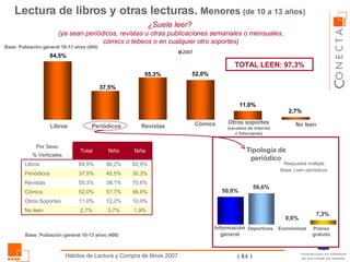 ¿Suele leer?  (ya sean periódicos, revistas u otras publicaciones semanales o mensuales, cómics o tebeos o en cualquier otro soportes) Lectura de libros y otras lecturas.  Menores   (de 10 a 13 años) Libros Periódicos Revistas Otros soportes (sacados de internet o fotocopias) No leen Cómics TOTAL LEEN: 97,3% Base: Población general 10-13 años (400) Base: Población general 10-13 años (400) Base: Leen periódicos Información general Deportivos Económicos Respuesta múltiple Tipología de periódico Prensa gratuita 1,9% 3,7% 2,7% No leen 10,0% 12,2% 11,0% Otros Soportes 52,0% 55,3% 37,5% 84,5% Total 46,9% 57,7% Cómics 70,6% 38,1% Revistas 30,3% 45,5% Periódicos 82,9% 86,2% Libros Niña Niño Por Sexo % Verticales 