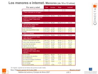 Los menores e internet.  Menores   (de 10 a 13 años) En negrita: superan en al menos dos puntos el valor medio Base: Población general 10-13 años (400) *Muestra dirigida - 2,3% - 2,3% 6,4% 8,8% 87,1% 2,3% 2,3% 10,5% 30,4% 54,4% 81,0% 33,5% 46,0% 20,5% 86,6% 88,2% Mujer 0,4% 0,7% 3,4% 3,6% 8,6% 9,5% 85,5% 5,0% 9,2% 16,0% 27,1% 42,7% 78,4% 27,3% 53,8% 19,0% 80,2% 89,7% Lectores* 1,5% - 3,8% 3,0% 10,5% 7,5% 86,5% 2,3% 9,0% 14,3% 33,1% 41,4% 70,4% 20,0% 63,0% 17,0% 76,3% 93,7% Hombre 53,7% Alta velocidad/ADSL/Cable 0,7% En un word center ¿Dónde lo utiliza más habitualmente? (base utiliza internet ) 86,8% En su casa 8,2% En el centro de estudios 8,2% En la Biblioteca 2,6% En casa de amigos/ familiares 1,6% En un cibercafé 1,3% En el trabajo 2,3% Con menos frecuencia 5,3% Alguna vez al mes 12,2% Los fines de semana 31,6% Una o dos veces por semana 48,7% Todos o casi todos los días ¿Con qué frecuencia? (base utiliza internet ) 76,0% Sí Utiliza vd. internet 27,4% Ns/Nc 18,9% Normal/Modem ¿De qué tipo? (base tiene internet en el hogar) 81,5% Sí ¿Dispone de conexión a internet desde su hogar? (base tiene ordenador) 90,8% Sí ¿Tiene ordenador en el hogar? Total Por sexo y edad 