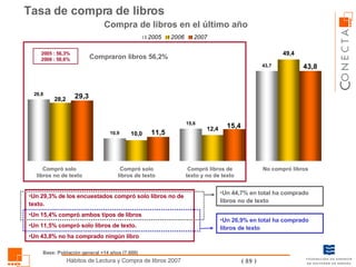 Tasa de compra de libros Compra de libros en el último año Compró solo libros no de texto Compraron libros 56,2% Un 29,3% de los encuestados compró solo libros no de texto. Un 15,4% compró ambos tipos de libros Un 11,5% compró solo libros de texto. Un 43,8% no ha comprado ningún libro Compró solo libros de texto Compró libros de texto y no de texto No compró libros Un 44,7% en total ha comprado libros no de texto Un 26,9% en total ha comprado libros de texto 2005 : 56,3% 2006 : 50,6% Base: Población general +14 años (7.600) 