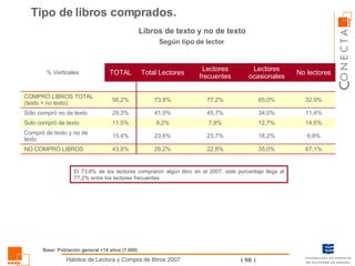 Tipo de libros comprados.  Libros de texto y no de texto El 73,8% de los lectores compraron algún libro en el 2007, este porcentaje llega al 77,2% entre los lectores frecuentes.  Según tipo de lector Base: Población general +14 años (7.600) 26,2% 23,6% 9,2% 41,0% 73,8% Total Lectores 67,1% 6,9% 14,6% 11,4% 32,9% No lectores 18,2% 23,7% 15,4% Compró de texto y no de texto 35,0% 22,8% 43,8% NO COMPRÓ LIBROS 12,7% 7,8% 11,5% Solo compró de texto 34,0% 45,7% 29,3% Sólo compró no de texto 65,0% 77,2% 56,2% COMPRÓ LIBROS TOTAL (texto + no texto) Lectores ocasionales Lectores frecuentes TOTAL % Verticales 