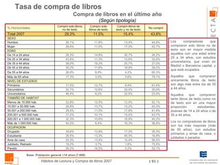 Tasa de compra de libros Compra de libros en el último año (Según tipología) Los compradores que compraron solo libros no de texto son en mayor medida aquellos con una edad entre 25 a 34 años, con estudios universitarios, que viven en Madrid o Barcelona capital, y que está ocupados. Aquellos que compraron únicamente libros de texto son algo más entre los de 35 a 44 años. Aquellos que compraron tanto libros de texto como no de texto son en una mayor proporción estudiantes, jóvenes de 14 a 24 años o de 35 a 44 años. Los no compradores de libros son los más mayores (más de 55 años), con estudios primarios y amas de casa, o jubilados o parados. Base: Población general +14 años (7.600) 26,2% 19,2% 20,3% 29,5% 34,6% 40,5% 32,3% 31,2% 29,4% 28,8% 22,8% 46,4% 32,1% 17,5% 17,3% 26,9% 30,2% 28,0% 43,6% 28,3% 28,4% 30,1% 29,3% Compró solo libros no de texto 16,5% 3,7% 13,4% 13,3% 12,8% 6,4% 10,6% 10,1% 11,5% 13,7% 12,5% 8,2% 12,6% 12,7% 3,0% 8,6% 11,6% 19,3% 11,3% 14,8% 11,5% 11,6% 11,5% Compro solo libros de texto 5,2% 1,6% 10,4% 40,3% 17,3% 16,3% 16,9% 15,0% 17,8% 15,2% 12,5% 22,5% 20,4% 8,4% 0,6% 4,2% 18,9% 25,7% 12,6% 30,7% 17,3% 13,4% 15,4% Compró libros de texto y no de texto 52,1% 75,5% 56,0% 16,9% 35,3% 36,8% 40,2% 43,7% 41,4% 42,3% 52,1% 23,0% 35,0% 61,4% 79,1% 60,3% 39,2% 27,0% 32,6% 26,2% 42,7% 44,9% 43,8% No compró Parado Jubilado, Retirado Ama de casa Estudiante Ocupado OCUPACION Más de 1.000.000 hab. 500.001 a 1.000.000 hab. 200.001 a 500.000 hab. 50.001 a 200.000 hab. 10.001 a 50.000 hab. Menos de 10.000 hab. TAMAÑO DE HABITAT Universitarios Secundarios Primarios SEXO EDAD NIVEL DE ESTUDIOS Más de 65 años De 55 a 64 años De 45 a 54 años De 35 a 44 años De 25 a 34 años De 14 a 24 años Mujer Hombre Total 2007 % Horizontales 