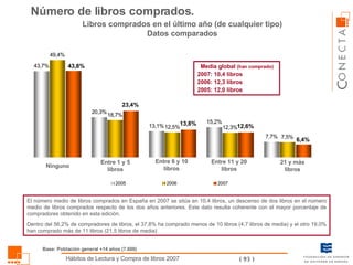 Libros comprados en el último año (de cualquier tipo) Datos comparados Número de libros comprados.  Ninguno Entre 1 y 5 libros Entre 6 y 10 libros Entre 11 y 20 libros 21 y más libros Media global  (han comprado) 2007: 10,4 libros 2006: 12,3 libros 2005: 12,0 libros El número medio de libros comprados en España en 2007 se sitúa en 10,4 libros, un descenso de dos libros en el número medio de libros comprados respecto de los dos años anteriores. Este dato resulta coherente con el mayor porcentaje de compradores obtenido en esta edición.  Dentro del 56,2% de compradores de libros, el 37,8% ha comprado menos de 10 libros (4,7 libros de media) y el otro 19,0% han comprado más de 11 libros (21,5 libros de media) Base: Población general +14 años (7.600) 