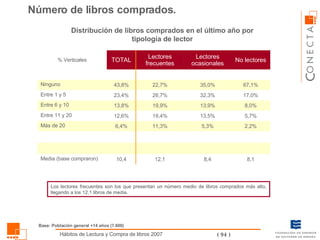 Distribución de libros comprados en el último año por tipología de lector Número de libros comprados.  Los lectores frecuentes son los que presentan un número medio de libros comprados más alto, llegando a los 12,1 libros de media. Base: Población general +14 años (7.600) 8,1 8,4 12,1 10,4 Media (base compraron) 5,7% 13,5% 19,4% 12,6% Entre 11 y 20 2,2% 5,3% 11,3% 6,4% Más de 20 8,0% 17,0% 67,1% No lectores 13,9% 19,9% 13,8% Entre 6 y 10 32,3% 26,7% 23,4% Entre 1 y 5 35,0% 22,7% 43,8% Ninguno Lectores ocasionales Lectores frecuentes TOTAL % Verticales 