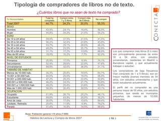 Tipología de compradores de libros no de texto.  Base: Población general +14 años (7.600) ¿Cuántos libros que no sean de texto ha comprado? Los que compraron más libros (6 ó más) son principalmente personas de entre 35 a 54 años, con estudios universitarios, residentes en Madrid o Barcelona capital, y que actualmente trabajan o estudian. Los compradores de baja frecuencia (han comprado de 1 a 5 libros), son en mayor medida jóvenes menores de 34 años, con estudios universitarios y que están estudiando actualmente.  El perfil del no comprador es una persona mayor de 55 años, con estudios primarios, que reside en municipios pequeños de menos de 10.000 habitantes. 31,4% 20,8% 30,6% 69,8% 51,9% 56,9% 49,2% 46,2% 47,2% 44,0% 35,3% 68,9% 52,4% 25,9% 18,0% 31,1% 49,2% 53,7% 56,2% 59,0% 45,8% 43,5% 44,7% Total ha comprado 16,8% 11,9% 17,0% 43,9% 26,7% 26,4% 25,4% 24,5% 25,2% 25,0% 20,8% 32,0% 29,6% 17,0% 10,2% 17,2% 23,5% 25,1% 32,4% 37,5% 24,2% 24,1% 24,2% Compro entre 1 y 5 libros 14,5% 8,9% 13,6% 25,9% 25,2% 30,5% 23,8% 21,7% 22,0% 19,0% 14,5% 36,9% 22,9% 8,9% 7,7% 13,9% 25,7% 28,6% 23,8% 21,5% 21,5% 19,4% 20,5% Compró más de 6 libros 68,6% 79,2% 69,4% 30,2% 48,1% 43,1% 50,8% 53,8% 52,8% 56,0% 64,7% 31,1% 47,6% 74,1% 82,0% 68,9% 50,8% 46,3% 43,8% 41,0% 54,2% 56,5% 55,3% No compró Parado Jubilado, Retirado Ama de casa Estudiante Ocupado OCUPACION Más de 1.000.000 hab. 500.001 a 1.000.000 hab. 200.001 a 500.000 hab. 50.001 a 200.000 hab. 10.001 a 50.000 hab. Menos de 10.000 hab. TAMAÑO DE HABITAT Universitarios Secundarios Primarios SEXO EDAD NIVEL DE ESTUDIOS Más de 65 años De 55 a 64 años De 45 a 54 años De 35 a 44 años De 25 a 34 años De 14 a 24 años Mujer Hombre Total 2007 % Horizontales 