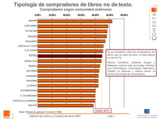 Compradores según comunidad autónoma Base: Población general +14 años (7.600) MADRID ARAGÓN CANTABRIA BALEARES CASTILLA Y LEÓN MURCIA TOTAL CATALUÑA ASTURIAS ANDALUCÍA C.A. VASCA C. VALENCIANA LA RIOJA CANARIAS EXTREMADURA NAVARRA CASTILLA LA MANCHA GALICIA Tipología de compradores de libros no de texto.  España: 44,7% Si se consideran sólo los compradores de libros que no sean de texto, el total estatal es del 44,7%. Madrid, Cantabria, Cataluña, Aragón y Baleares superan este porcentaje mientras que Extremadura, Comunidad Valenciana, Castilla La Mancha y Galicia tienen el menor porcentaje de compradores.  