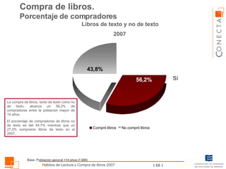 Libros de texto y no de texto Compra de libros.  Porcentaje de compradores 2007 La compra de libros, tanto de texto como n...