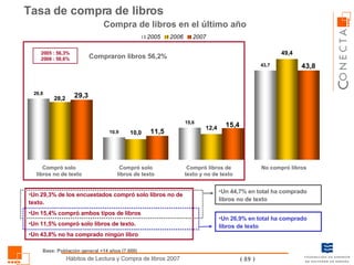 Tasa de compra de libros Compra de libros en el último año Compró solo libros no de texto Compraron libros 56,2% <ul><li>U...