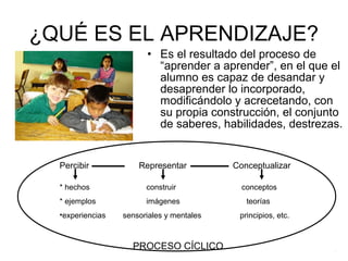 ¿QUÉ ES EL APRENDIZAJE?
• Es el resultado del proceso de
“aprender a aprender”, en el que el
alumno es capaz de desandar y
desaprender lo incorporado,
modificándolo y acrecetando, con
su propia construcción, el conjunto
de saberes, habilidades, destrezas.
Percibir Representar Conceptualizar
* hechos construir conceptos
* ejemplos imágenes teorías
•experiencias sensoriales y mentales principios, etc.
PROCESO CÍCLICO
 