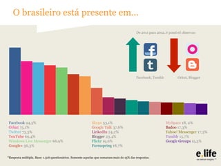 O brasileiro está presente em...

*Resposta múltipla. Base: 1.316 questionários. Somente aquelas que somaram mais de 15% das respostas.

 