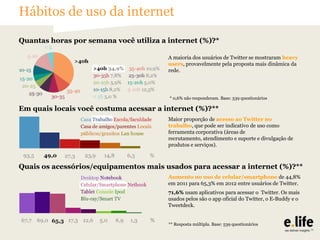 Hábitos de uso da internet
Quantas horas por semana você utiliza a internet (%)?*
A maioria dos usuários de Twitter se mostraram heavy
users, provavelmente pela proposta mais dinâmica da
rede.

* 0,6% não responderam. Base: 539 questionários

Em quais locais você costuma acessar a internet (%)?**
Maior proporção de acesso ao Twitter no
trabalho, que pode ser indicativo de uso como
ferramenta corporativa (áreas de
recrutamento, atendimento e suporte e divulgação de
produtos e serviços).

Quais os acessórios/equipamentos mais usados para acessar a internet (%)?**
Aumento no uso de celular/smartphone de 44,8%
em 2011 para 65,3% em 2012 entre usuários de Twitter.
71,6% usam aplicativos para acessar o Twitter. Os mais
usados pelos são o app oficial do Twitter, o E-Buddy e o
Tweetdeck.

** Resposta múltipla. Base: 539 questionários

 
