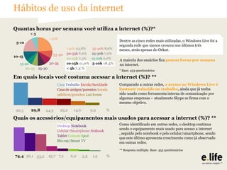 Hábitos de uso da internet
Quantas horas por semana você utiliza a internet (%)?*
Dentre as cinco redes mais utilizadas, o Windows Live foi a
segunda rede que menos cresceu nos últimos três
meses, atrás apenas do Orkut.
A maioria dos usuários fica poucas horas por semana
na internet.
* Base: 453 questionários

Em quais locais você costuma acessar a internet (%)? **
Comparado a outras redes, o acesso ao Windows Live é
bastante reduzido no trabalho, ainda que já tenha
sido usado como ferramenta interna de comunicação por
algumas empresas – atualmente Skype se firma com o
mesmo objetivo.

Quais os acessórios/equipamentos mais usados para acessar a internet (%)? **
Como identificado em outras redes, o desktop continua
sendo o equipamento mais usado para acesso a internet
, seguido pelo notebook e pelo celular/smartphone, sendo
que este último apresenta crescimento como já observado
em outras redes.
** Resposta múltipla. Base: 453 questionários

 