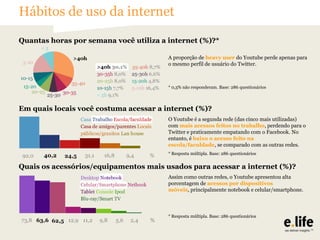 Hábitos de uso da internet
Quantas horas por semana você utiliza a internet (%)?*
A proporção de heavy user do Youtube perde apenas para
o mesmo perfil de usuário do Twitter.

* 0,3% não responderam. Base: 286 questionários

Em quais locais você costuma acessar a internet (%)?
O Youtube é a segunda rede (das cinco mais utilizadas)
com mais acessos feitos no trabalho, perdendo para o
Twitter e praticamente empatando com o Facebook. No
entanto, é baixo o acesso feito na
escola/faculdade, se comparado com as outras redes.
* Resposta múltipla. Base: 286 questionários

Quais os acessórios/equipamentos mais usados para acessar a internet (%)?
Assim como outras redes, o Youtube apresentou alta
porcentagem de acessos por dispositivos
móveis, principalmente notebook e celular/smartphone.

* Resposta múltipla. Base: 286 questionários

 