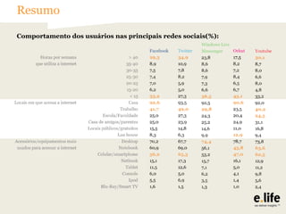 Resumo
Comportamento dos usuários nas principais redes sociais(%):

 