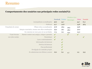 Resumo
Comportamento dos usuários nas principais redes sociais(%):

 