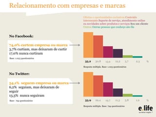 Relacionamento com empresas e marcas

No Facebook:
74,0% curtem empresa ou marca
3,7% curtiam, mas deixaram de curtir
17,0% nunca curtiram
Base: 1.023 questionários

Resposta múltipla. Base: 1.023 questionários

No Twitter:
54,1% seguem empresa ou marca
6,2% seguiam, mas deixaram de
seguir
13,3% nunca seguiram
Base: 794 questionários
Resposta múltipla. Base: 794 questionários

 