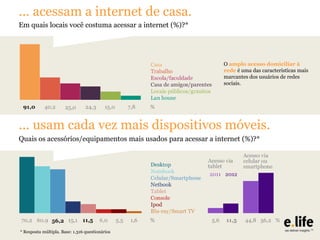 ... acessam a internet de casa.
Em quais locais você costuma acessar a internet (%)?*

O amplo acesso domiciliar à
rede é uma das características mais
marcantes dos usuários de redes
sociais.

... usam cada vez mais dispositivos móveis.
[
Quais os acessórios/equipamentos mais usados para acessar a internet (%)?*

* Resposta múltipla. Base: 1.316 questionários

 