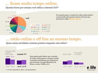 ... ficam muito tempo online,
Quantas horas por semana você utiliza a internet (%)?*
De maneira geral, o usuário de redes sociais ainda é
caracterizado pelo grande número de horas que
permanece online (heavy users).

... estão online e off line ao mesmo tempo.
Quais outras atividades costuma praticar enquanto está online?

Essa queda pode indicar que o usuário
de redes sociais passa a consumir online
conteúdos semelhantes aos disponíveis
pela televisão (compartilhamento de
filmes e séries, Netflix, etc).
* 1,7% não responderam. Base: 1.316 questionários

 