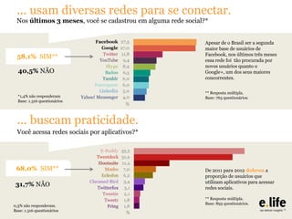... usam diversas redes para se conectar.
Nos últimos 3 meses, você se cadastrou em alguma rede social?*

58,1% SIM**
40,5% NÃO

*1,4% não responderam
Base: 1.316 questionários

Apesar de o Brasil ser a segunda
maior base de usuários de
Facebook, nos últimos três meses
essa rede foi tão procurada por
novos usuários quanto o
Google+, um dos seus maiores
concorrentes.
** Resposta múltipla.
Base: 765 questionários.

... buscam praticidade.
Você acessa redes sociais por aplicativos?*

68,0% SIM**
31,7% NÃO
0,3% não responderam.
Base: 1.316 questionários

De 2011 para 2012 dobrou a
proporção de usuários que
utilizam aplicativos para acessar
redes sociais.
** Resposta múltipla.
Base: 895 questionários.

 