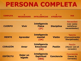 PERSONA COMPLETA
                4              4             4
COMPLETA                                                   VOZ
           NECESIDADES   INTELIGENCIAS   ATRIBUTOS


                                                        Necesidad
                         Inteligencia                  (ver como
CUERPO        Vivir         Física       Disciplina    satisfacer
                             (IF)                     necesidades)


                         Inteligencia                    Talento
 MENTE     Aprender        mental          Visión     (Concentración
                             (IM)                      Disciplinada)

                         Inteligencia                     Pasión
CORAZÓN      Amar         Emocional       Pasión      (Hacer con el
                             (IE)                       corazón)

                         Inteligencia                   Conciencia
            Dejar un
ESPÍRITU                  Espiritual     Conciencia     (hacer lo
             legado
                              (IES)
                           Logotipo                     correcto)
 