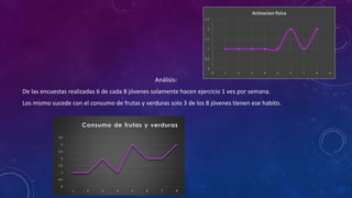 Análisis: 
2.5 
2 
1.5 
1 
0.5 
Activacion fisica 
De las encuestas realizadas 6 de cada 8 jóvenes solamente hacen ejercicio 1 ves por semana. 
Los mismo sucede con el consumo de frutas y verduras solo 3 de los 8 jóvenes tienen ese habito. 
3.5 
3 
2.5 
2 
1.5 
1 
0.5 
0 
Consumo de frutas y verduras 
1 2 3 4 5 6 7 8 
0 
0 1 2 3 4 5 6 7 8 9 
 