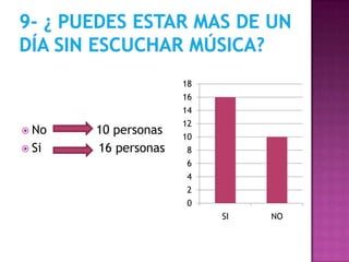 18
                     16
                     14
                     12
 No   10 personas   10
 Si   16 personas   8
                     6
                     4
                     2
                     0
                          SI   NO
 