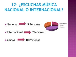 7
                                   9
 Nacional         9 Personas
                                                Internacional
                                                Ambas
                                                Nacional
                                       10



 Internacional        7Personas

 Ambas           10 Personas
 