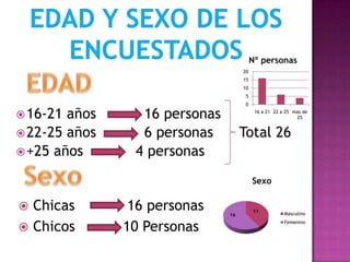 Nº personas
                                    20
                                    15
                                    10
                                     5
                                     0

 16-21 años     16 personas              16 a 21 22 a 25 mas de
                                                           25


 22-25 años     6 personas         Total 26
 +25 años      4 personas
                                         Sexo


 Chicas        16 personas    16
                                         11
                                                      Masculino


 Chicos       10 Personas
                                                      Femenino
 