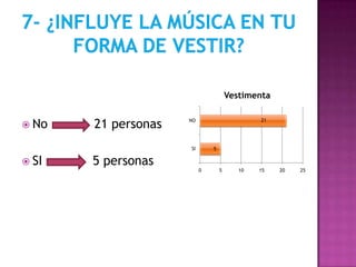 Vestimenta


 No   21 personas   NO                       21




                     SI       5

 SI   5 personas
                          0       5      10   15   20   25
 