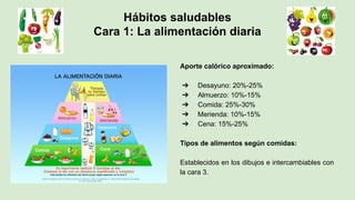 Hábitos saludables
Cara 1: La alimentación diaria
Aporte calórico aproximado:
➔ Desayuno: 20%-25%
➔ Almuerzo: 10%-15%
➔ Co...