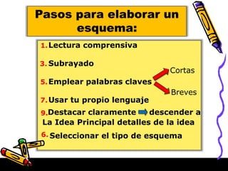 1.Lectura comprensiva
3. Subrayado
Cortas
5.Emplear palabras claves
Breves
7.Usar tu propio lenguaje
Pasos para elaborar un
esquema:
9.Destacar claramente descender a
La Idea Principal detalles de la idea
6. Seleccionar el tipo de esquema
 