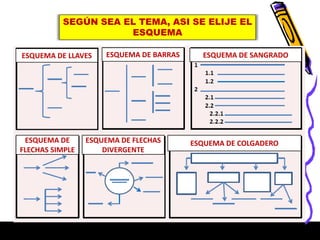 ESQUEMA DE LLAVES ESQUEMA DE BARRAS ESQUEMA DE SANGRADO
ESQUEMA DE
FLECHAS SIMPLE
ESQUEMA DE FLECHAS
DIVERGENTE
ESQUEMA DE COLGADERO
SEGÚN SEA EL TEMA, ASI SE ELIJE EL
ESQUEMA
 
