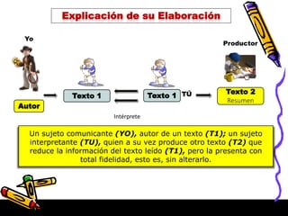 Autor
Texto 1 Texto 1
Intérprete
Yo
Texto 2
Resumen
Productor
Un sujeto comunicante (YO), autor de un texto (T1); un sujeto
interpretante (TU), quien a su vez produce otro texto (T2) que
reduce la información del texto leído (T1), pero la presenta con
total fidelidad, esto es, sin alterarlo.
TÚ
Explicación de su Elaboración
 