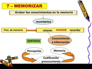 recordarlos
Grabar los conocimientos en la memoria
Proc. de memoria retener recordar
SENTIDOS
Conocimiento
e información
Percepción Memoria
Codificación
procesamiento
 