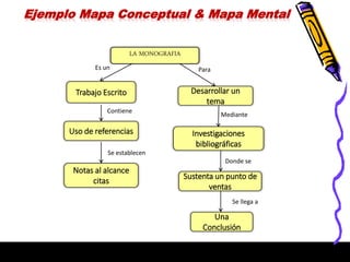 Ejemplo Mapa Conceptual & Mapa Mental
LA MONOGRAFIA
Es un Para
Trabajo Escrito Desarrollar un
tema
Uso de referencias Investigaciones
bibliográficas
Contiene
Mediante
Notas al alcance
citas
Sustenta un punto de
ventas
Se establecen
Donde se
Se llega a
Una
Conclusión
 