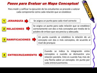 Pasos para Evaluar un Mapa Conceptual
Para medir y calificar la ejecución de los estudiantes se procede a valorar
cada componente como cada relación que se establece:
1 JERARQUÍA Se asigna un punto para cada nivel correcto
2 RELACIONES
Se asigna un punto para cada relación que se establece
correctamente con dos o más conceptos por medio de la
palabra de enlace que sea precisa y adecuada.
3 RAMIFICACIONES
Un punto cuando se establece la relación de un
concepto con dos o más conceptos, de acuerdo al
nivel de jerarquía
4 ENTRECRUZAMIENTO
Cuando se indica la integración entre
conceptos o cuando se demuestre una
relación paralela. Esto es cuando hay más de
una flecha sobre un concepto. Un punto por
cada entrecruzamiento.
 